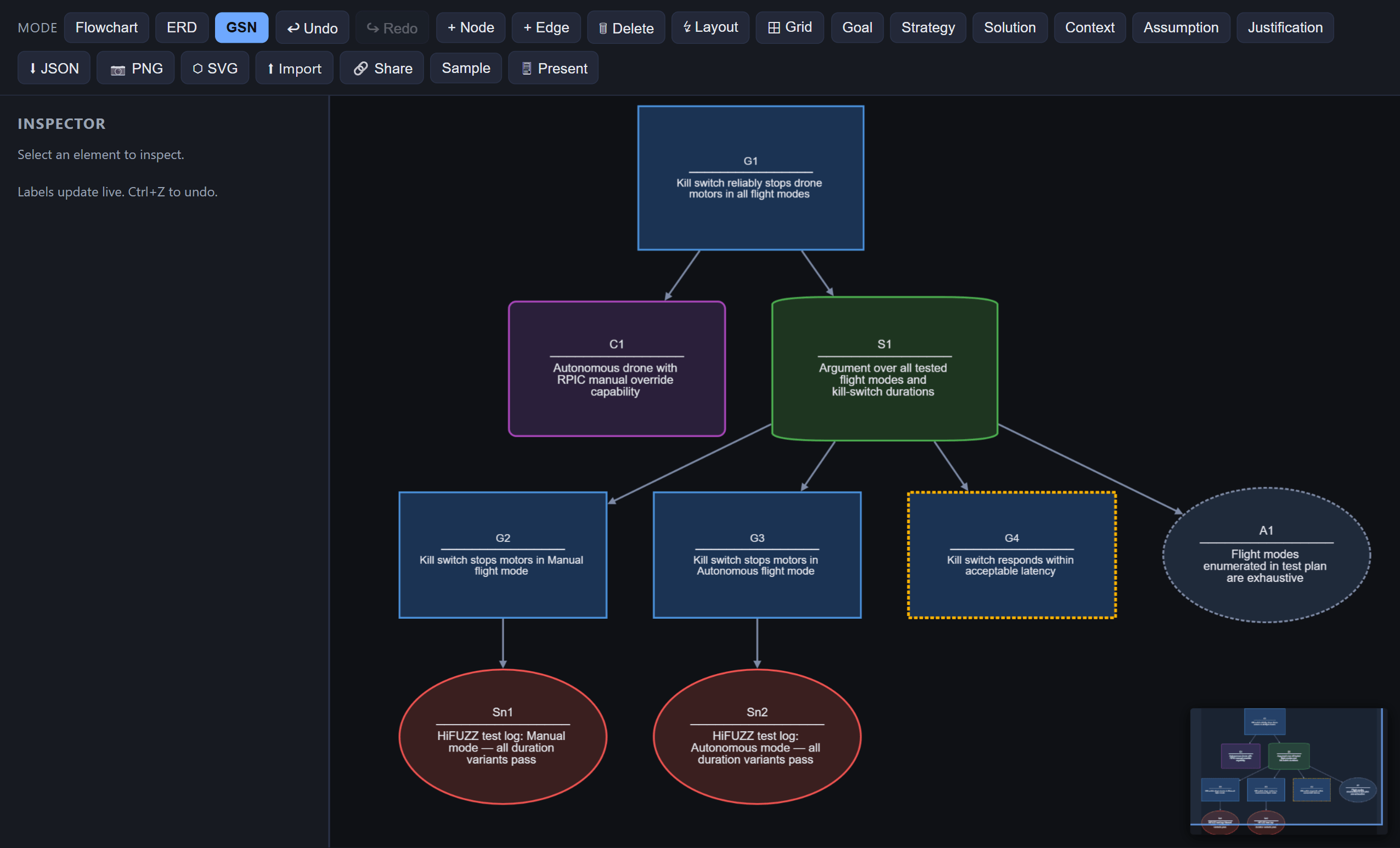 GSN safety case node tree